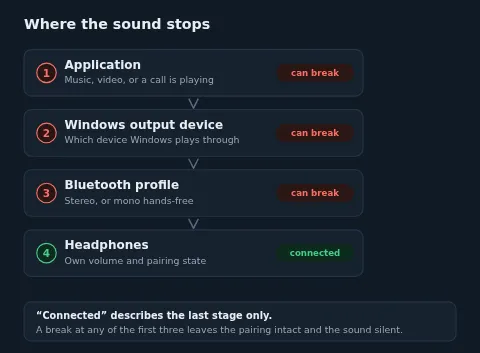 Diagram. A four-stage chain from the playing application to the headphones: the application, the Windows output device, the Bluetooth profile, and the headphones themselves. The headphone stage is the only one marked connected; the other three are marked as places the chain can break while the device still reports as connected.