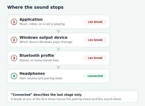 Diagram. A four-stage chain from the playing application to the headphones: the application, the Windows output device, the Bluetooth profile, and the headphones themselves. The headphone stage is the only one marked connected; the other three are marked as places the chain can break while the device still reports as connected.