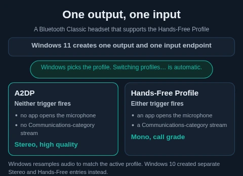 Diagram. Scoped to a Bluetooth Classic headset that supports the Hands-Free Profile. The title reads "One output, one input"; a bar below states Windows 11 creates one output and one input endpoint. A pill states Windows picks the profile and that switching is automatic. Two cards: A2DP, when neither trigger fires — no app opens the microphone and no Communications-category stream — giving stereo, high quality; and the Hands-Free Profile, when either trigger fires — an app opens the microphone, or a Communications-category stream — giving mono, call grade. A note states Windows resamples audio to the active profile, and that Windows 10 created separate Stereo and Hands-Free entries.
