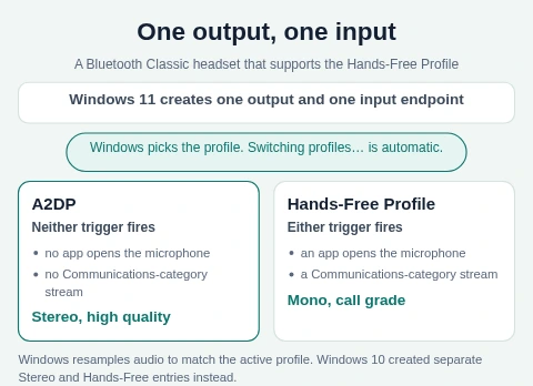 Diagram. Scoped to a Bluetooth Classic headset that supports the Hands-Free Profile. The title reads "One output, one input"; a bar below states Windows 11 creates one output and one input endpoint. A pill states Windows picks the profile and that switching is automatic. Two cards: A2DP, when neither trigger fires — no app opens the microphone and no Communications-category stream — giving stereo, high quality; and the Hands-Free Profile, when either trigger fires — an app opens the microphone, or a Communications-category stream — giving mono, call grade. A note states Windows resamples audio to the active profile, and that Windows 10 created separate Stereo and Hands-Free entries.